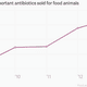 Image for article titled Even though it’s terrible for us, more antibiotics are being used on farm animals than ever before